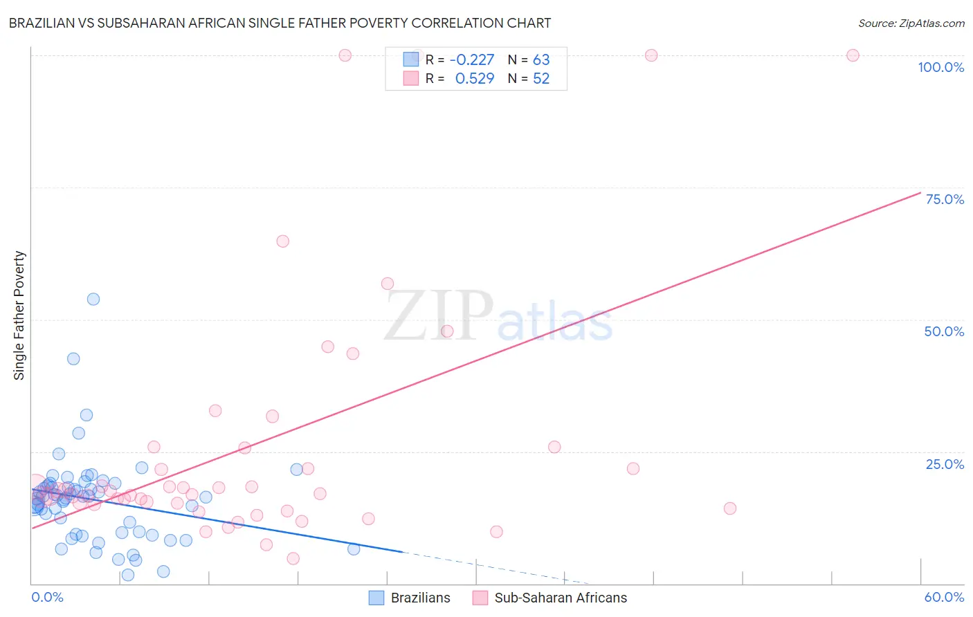 Brazilian vs Subsaharan African Single Father Poverty