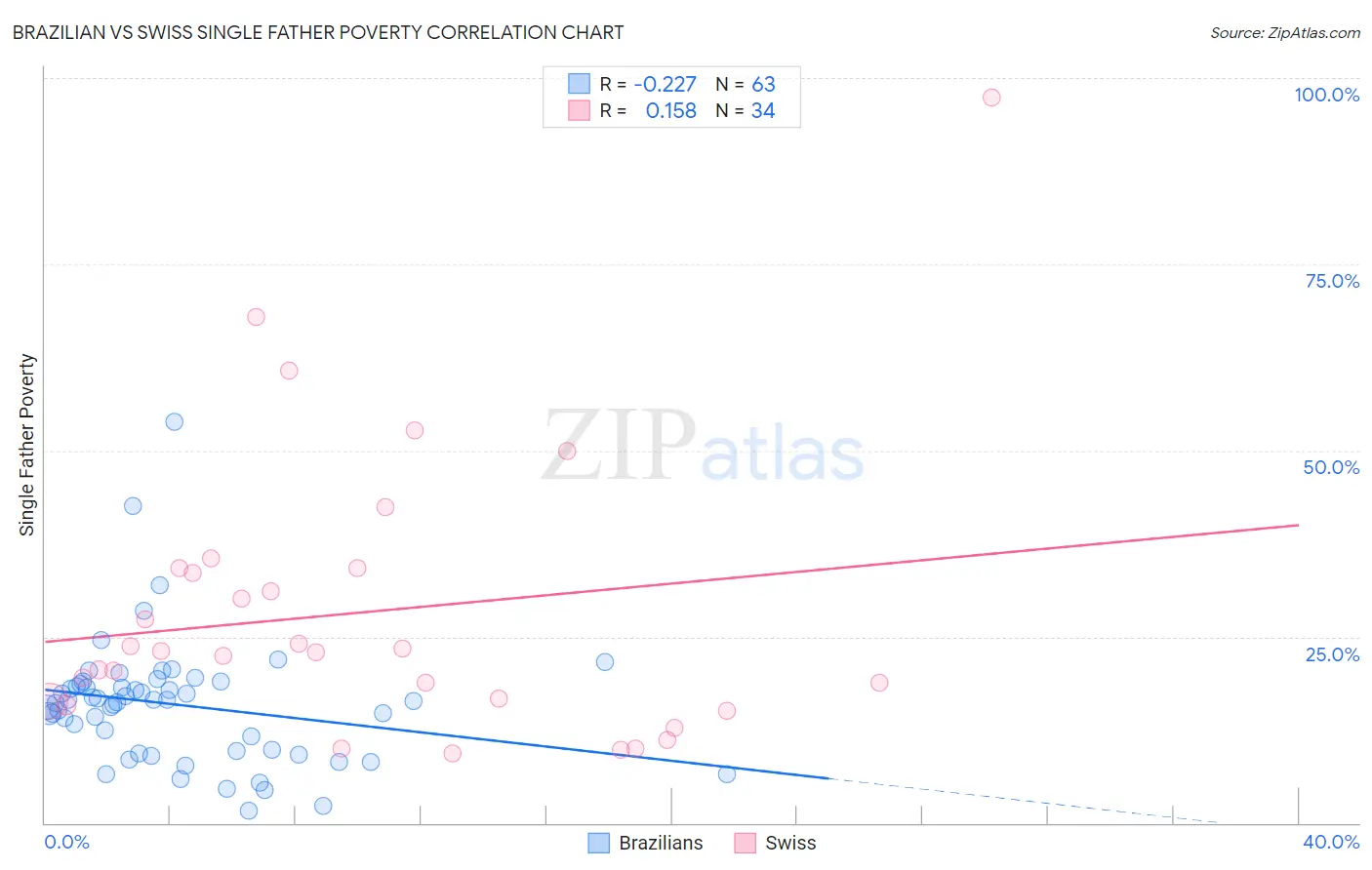 Brazilian vs Swiss Single Father Poverty