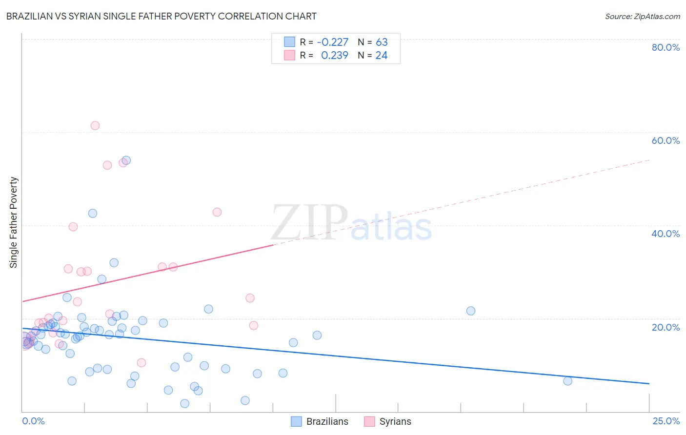 Brazilian vs Syrian Single Father Poverty