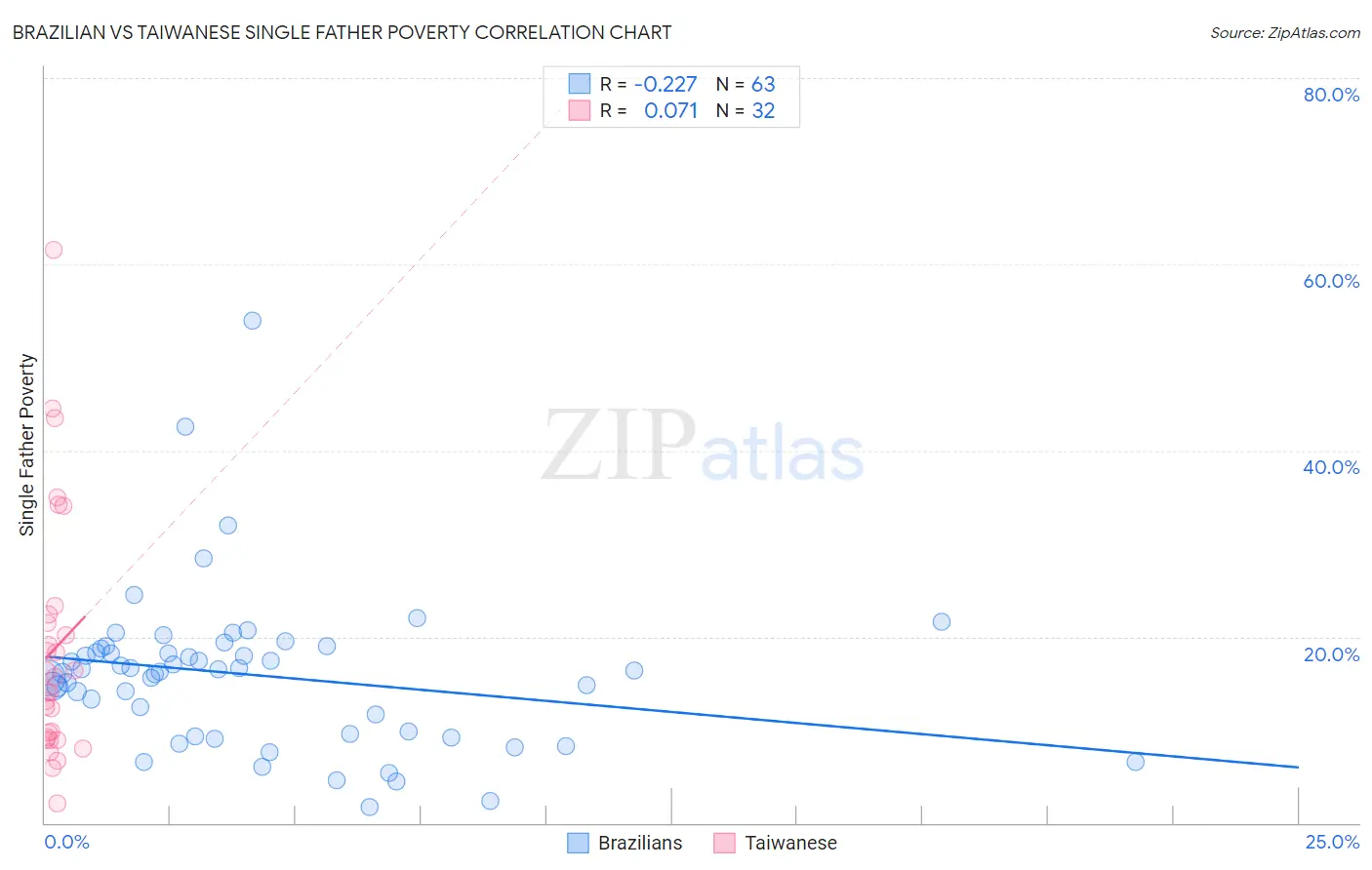 Brazilian vs Taiwanese Single Father Poverty