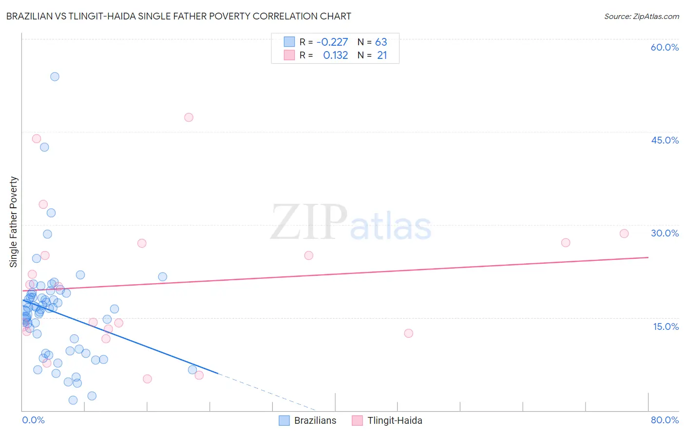 Brazilian vs Tlingit-Haida Single Father Poverty