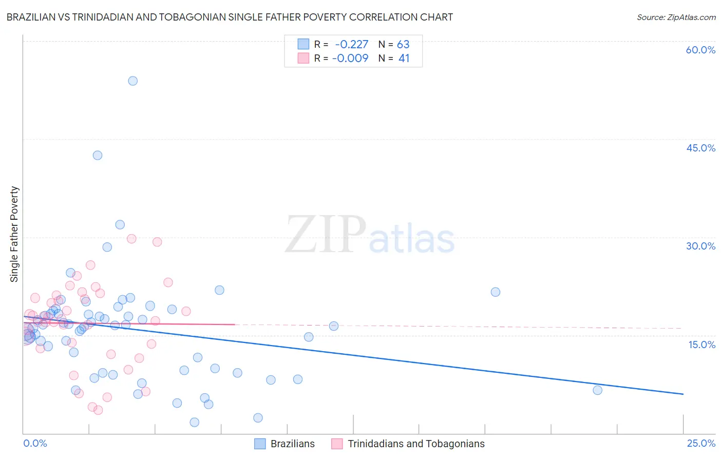 Brazilian vs Trinidadian and Tobagonian Single Father Poverty