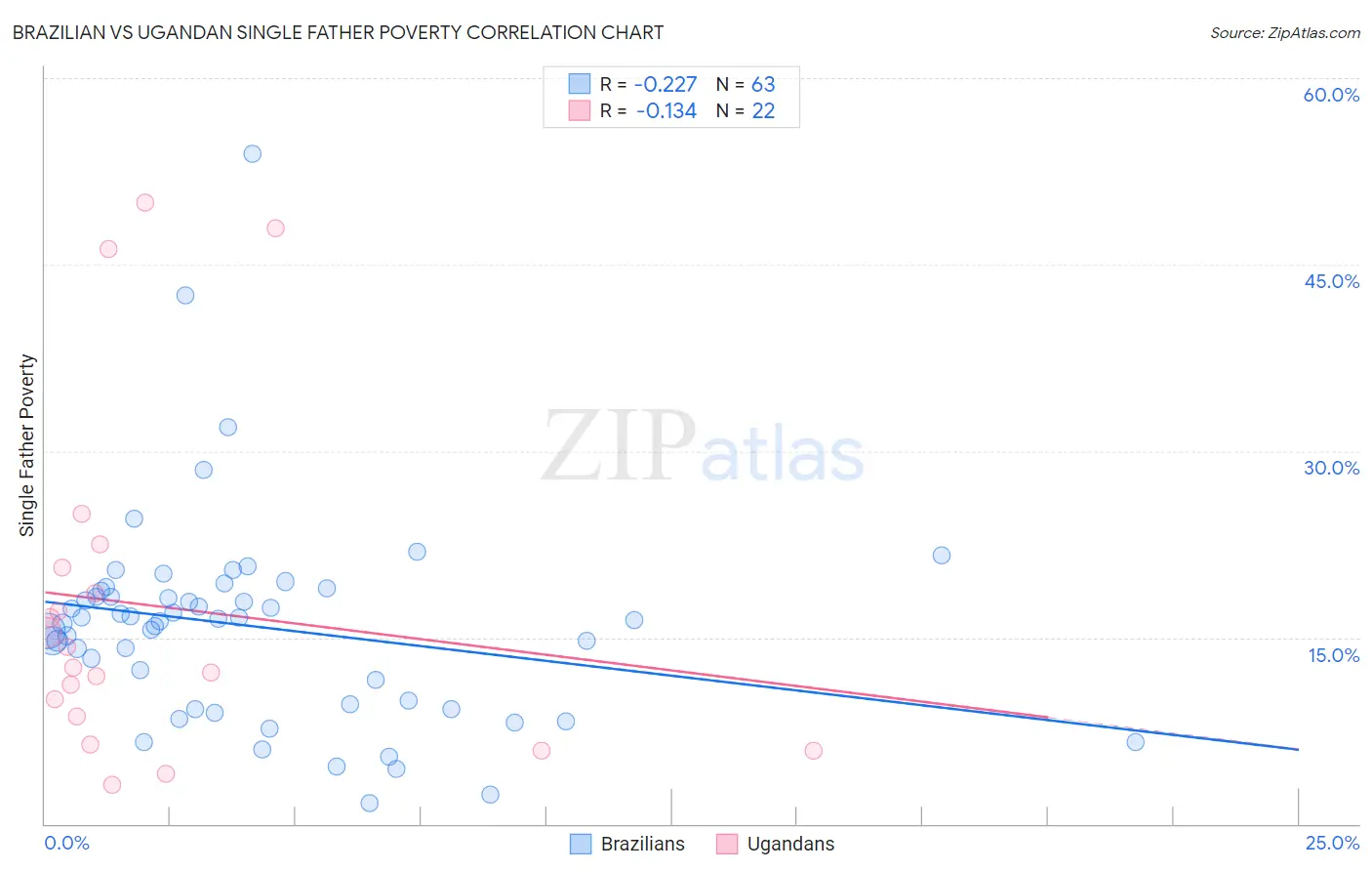 Brazilian vs Ugandan Single Father Poverty