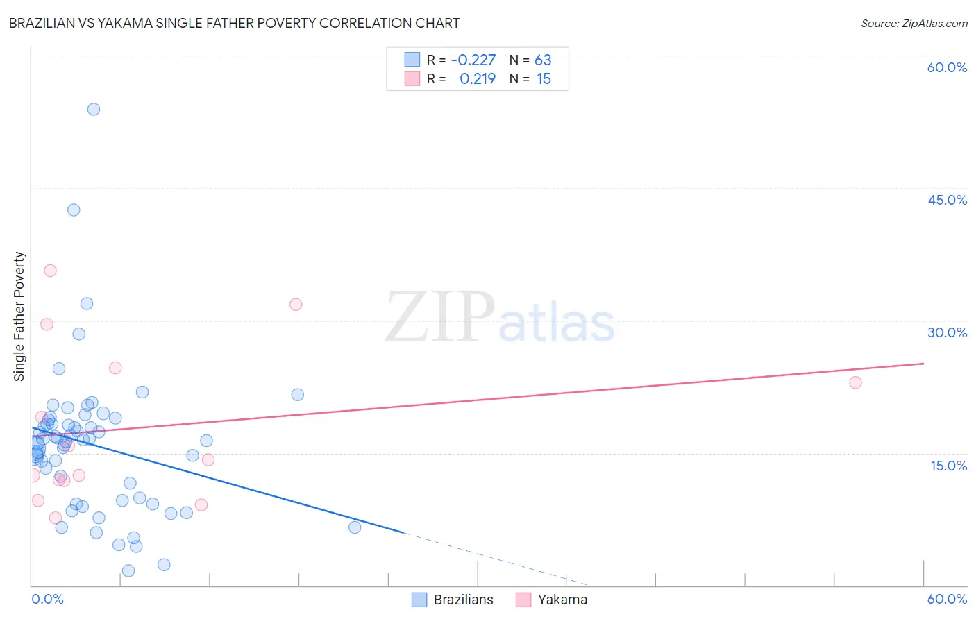 Brazilian vs Yakama Single Father Poverty