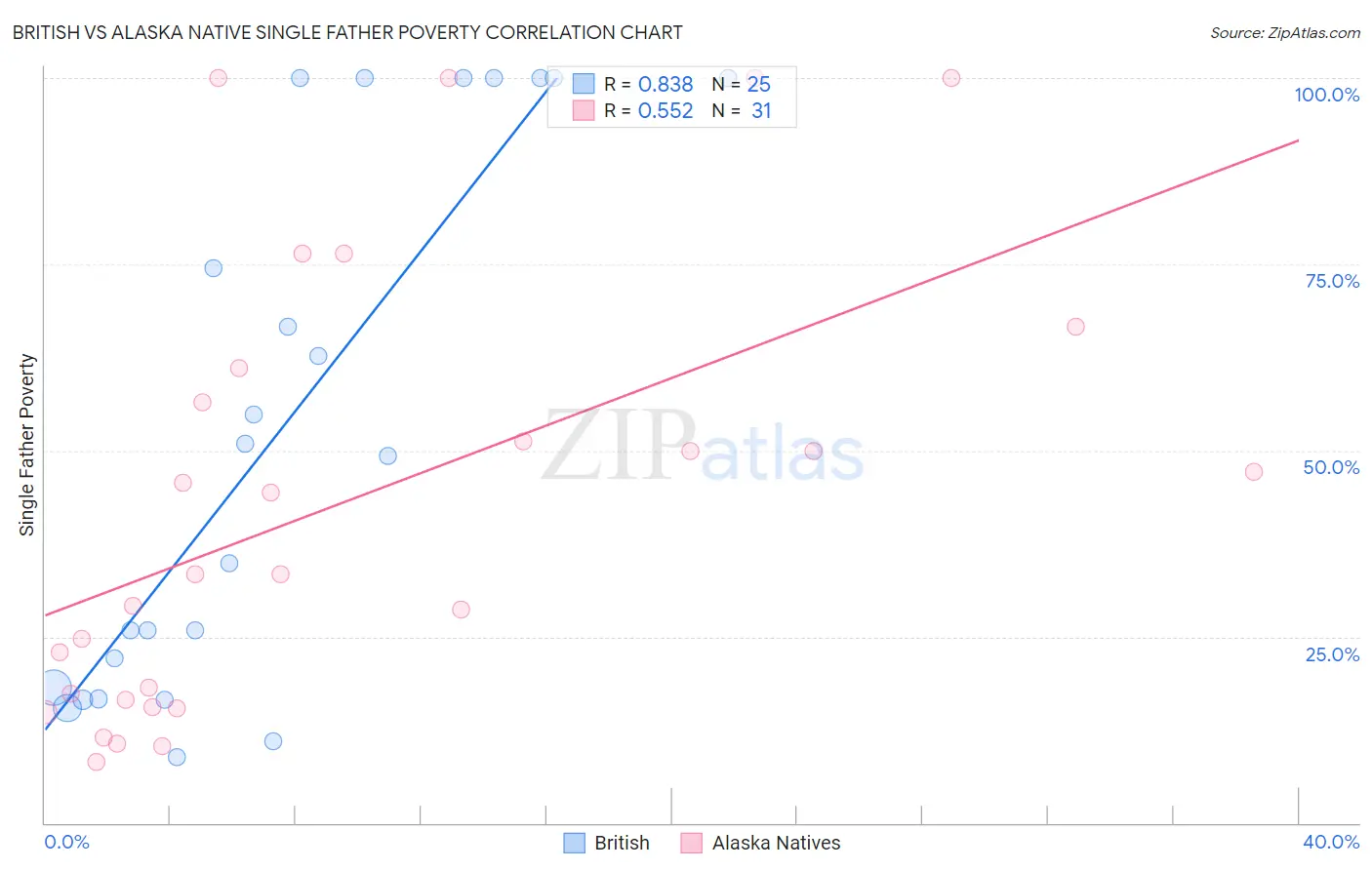 British vs Alaska Native Single Father Poverty