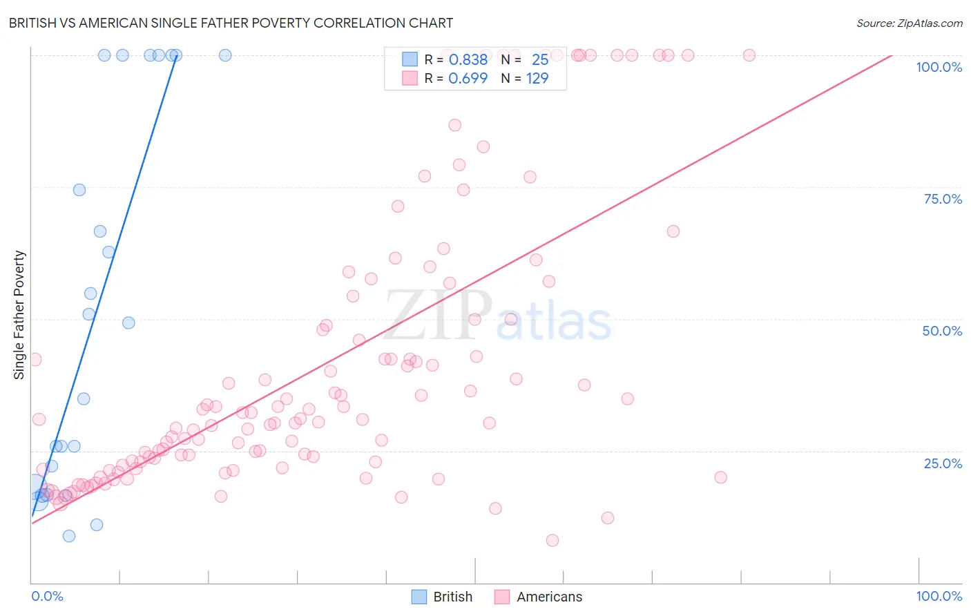 British vs American Single Father Poverty