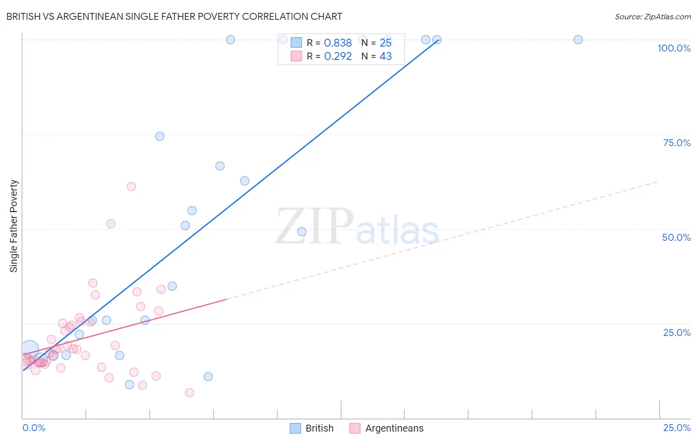 British vs Argentinean Single Father Poverty
