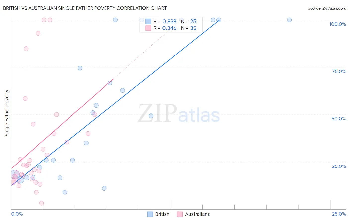 British vs Australian Single Father Poverty