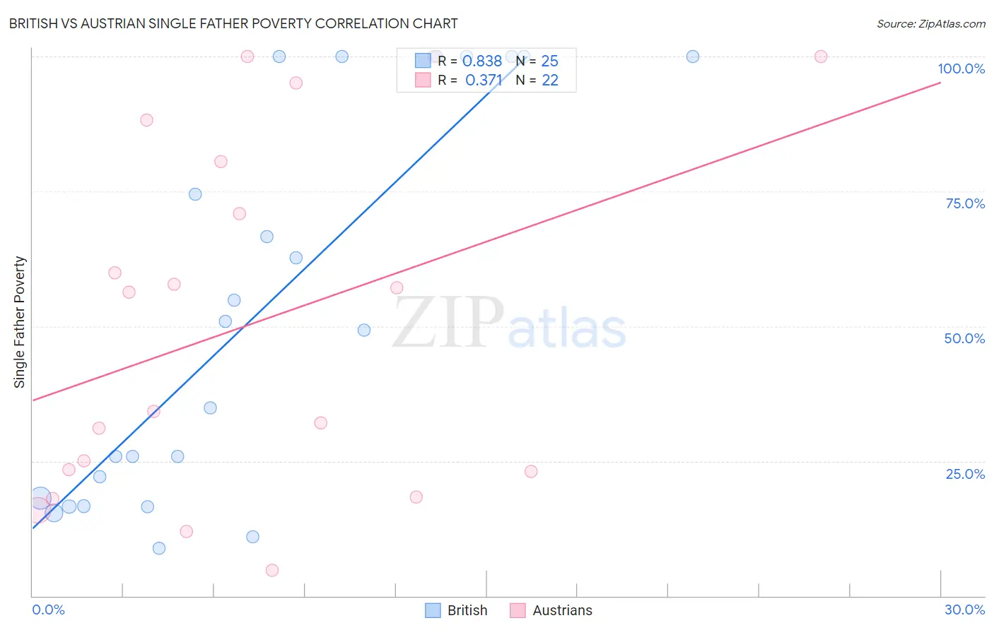 British vs Austrian Single Father Poverty