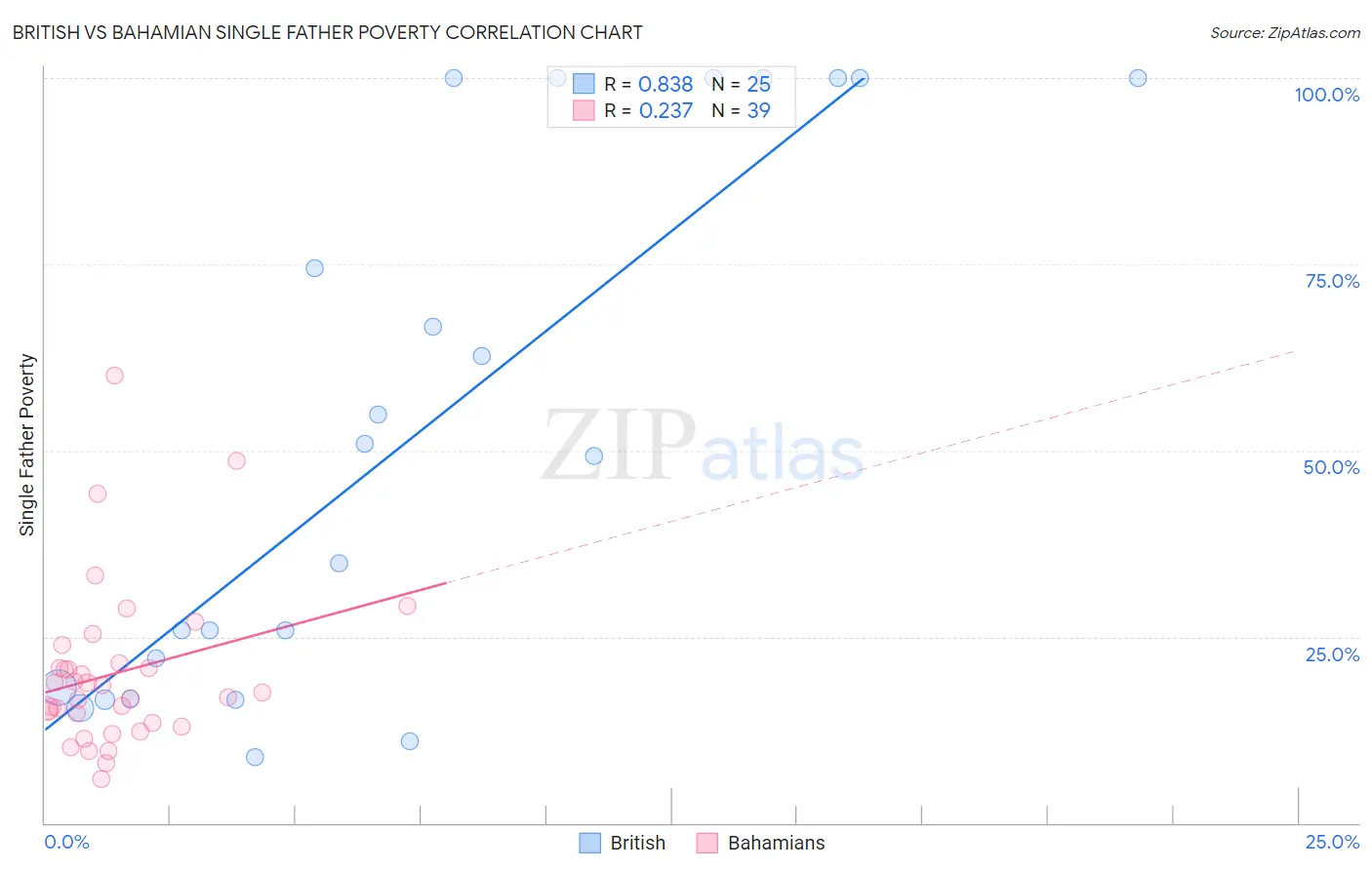 British vs Bahamian Single Father Poverty