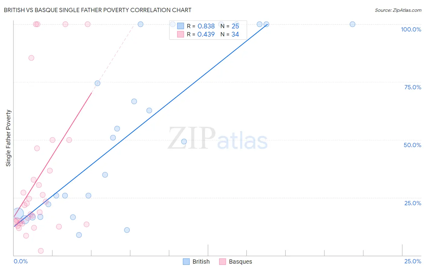 British vs Basque Single Father Poverty