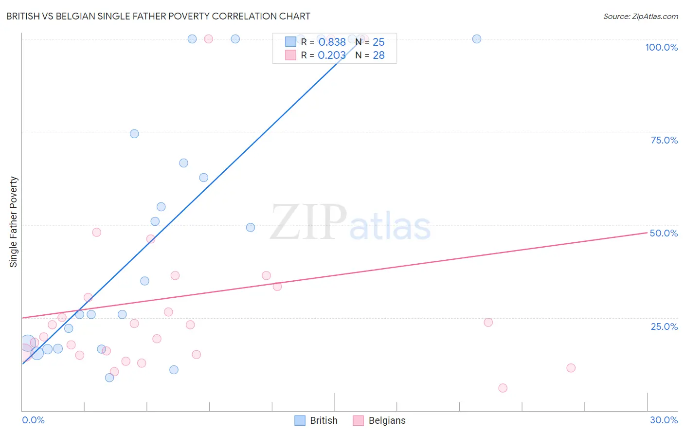 British vs Belgian Single Father Poverty