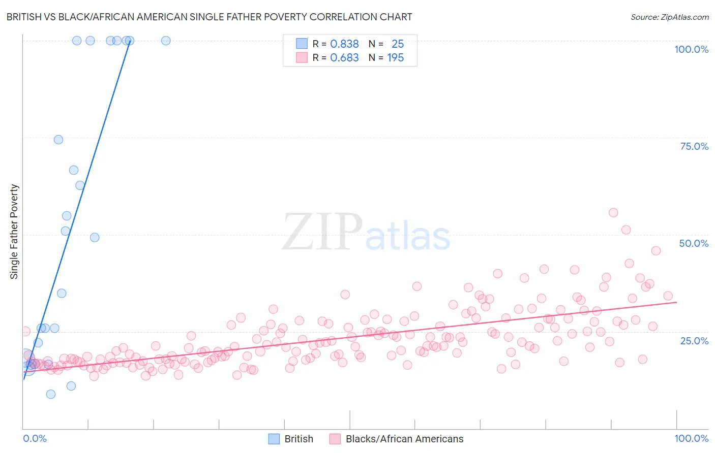 British vs Black/African American Single Father Poverty