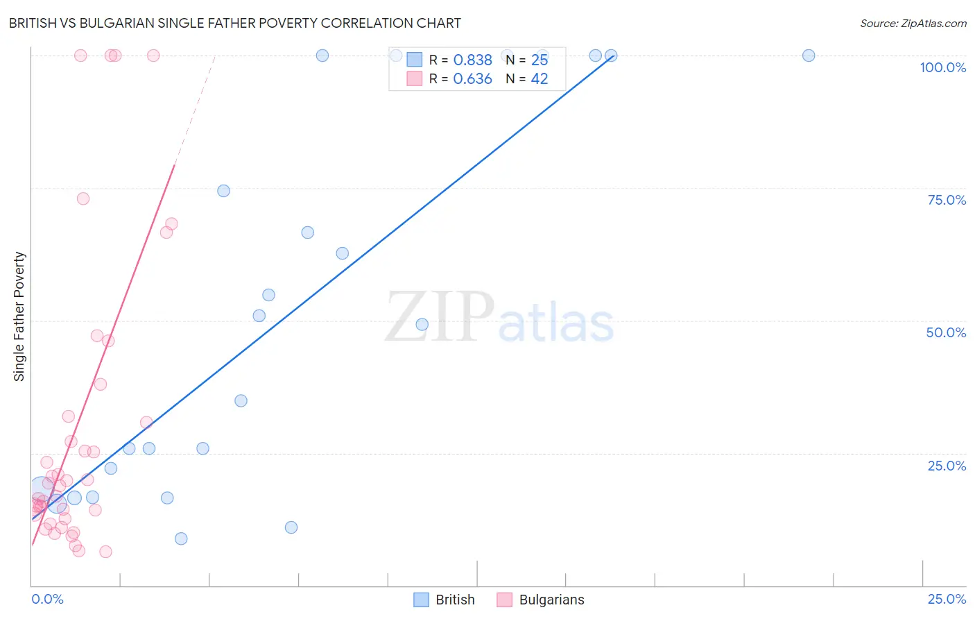 British vs Bulgarian Single Father Poverty