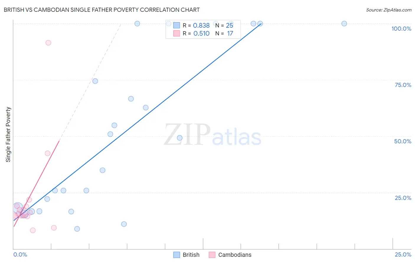 British vs Cambodian Single Father Poverty