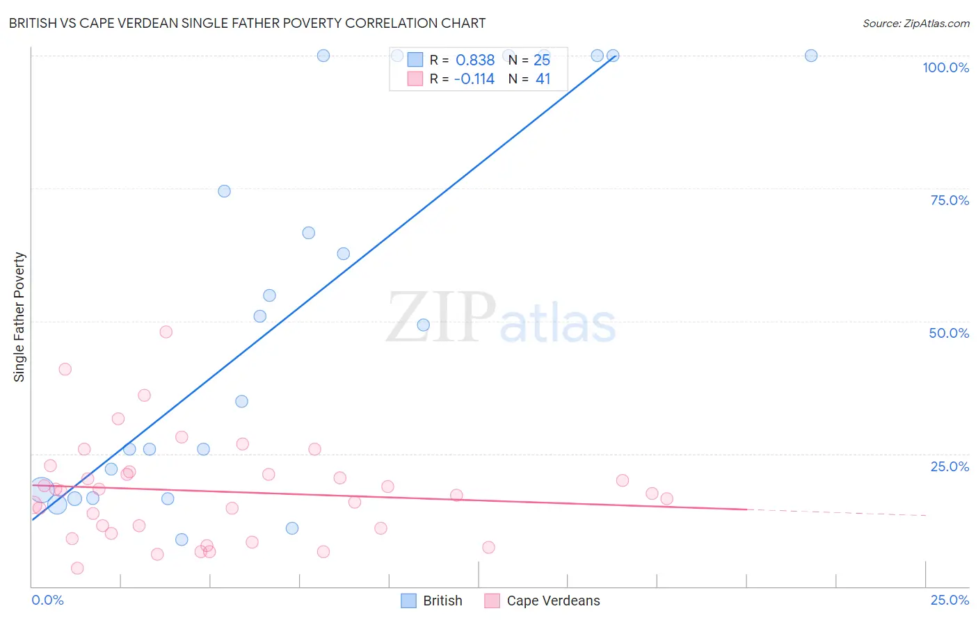 British vs Cape Verdean Single Father Poverty