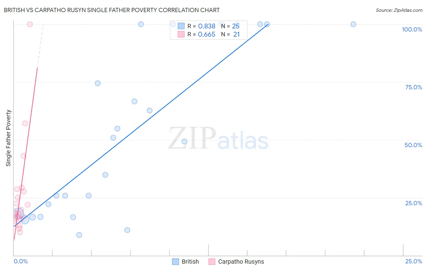 British vs Carpatho Rusyn Single Father Poverty
