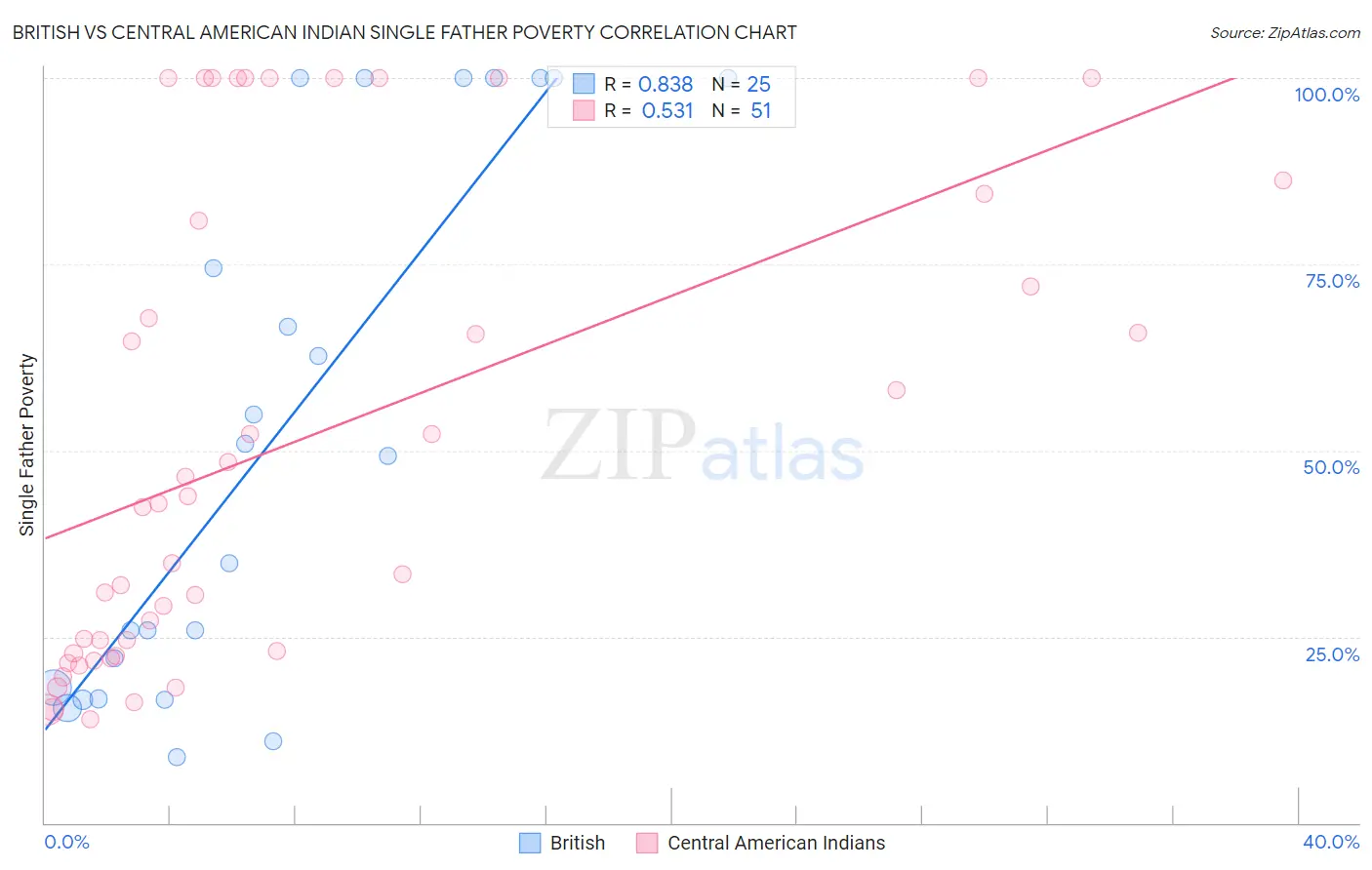 British vs Central American Indian Single Father Poverty