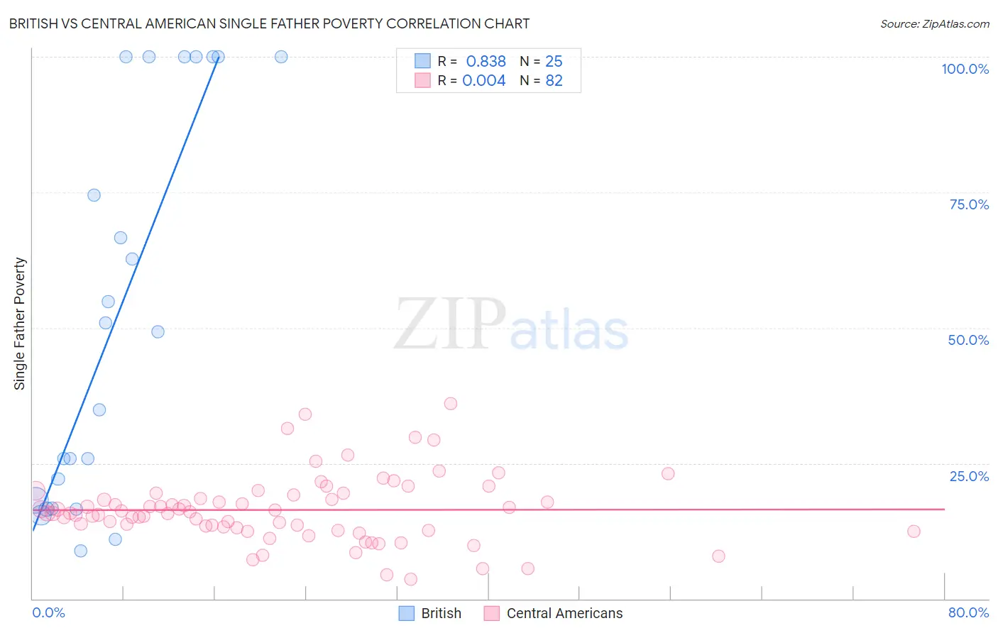 British vs Central American Single Father Poverty
