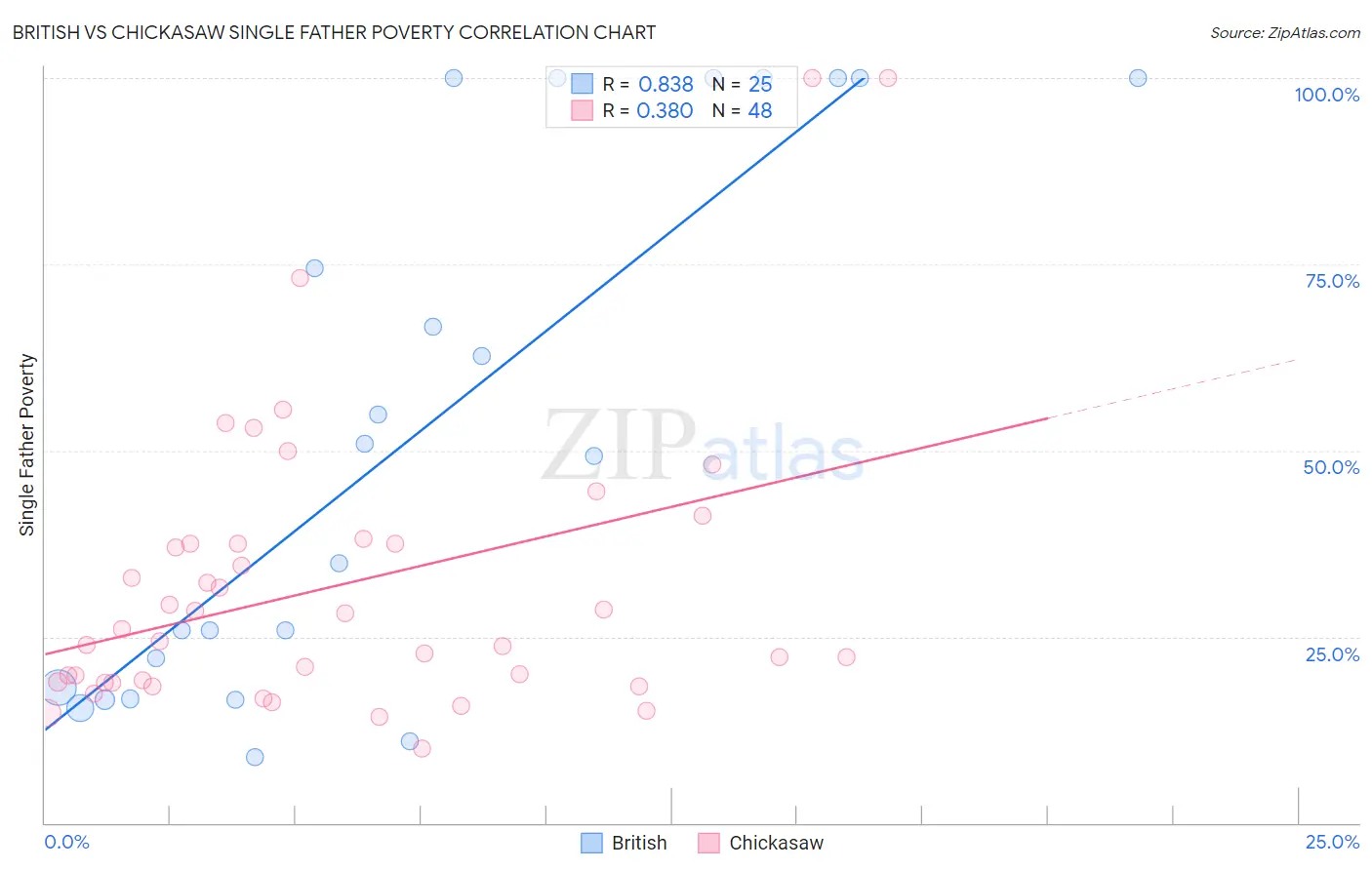 British vs Chickasaw Single Father Poverty