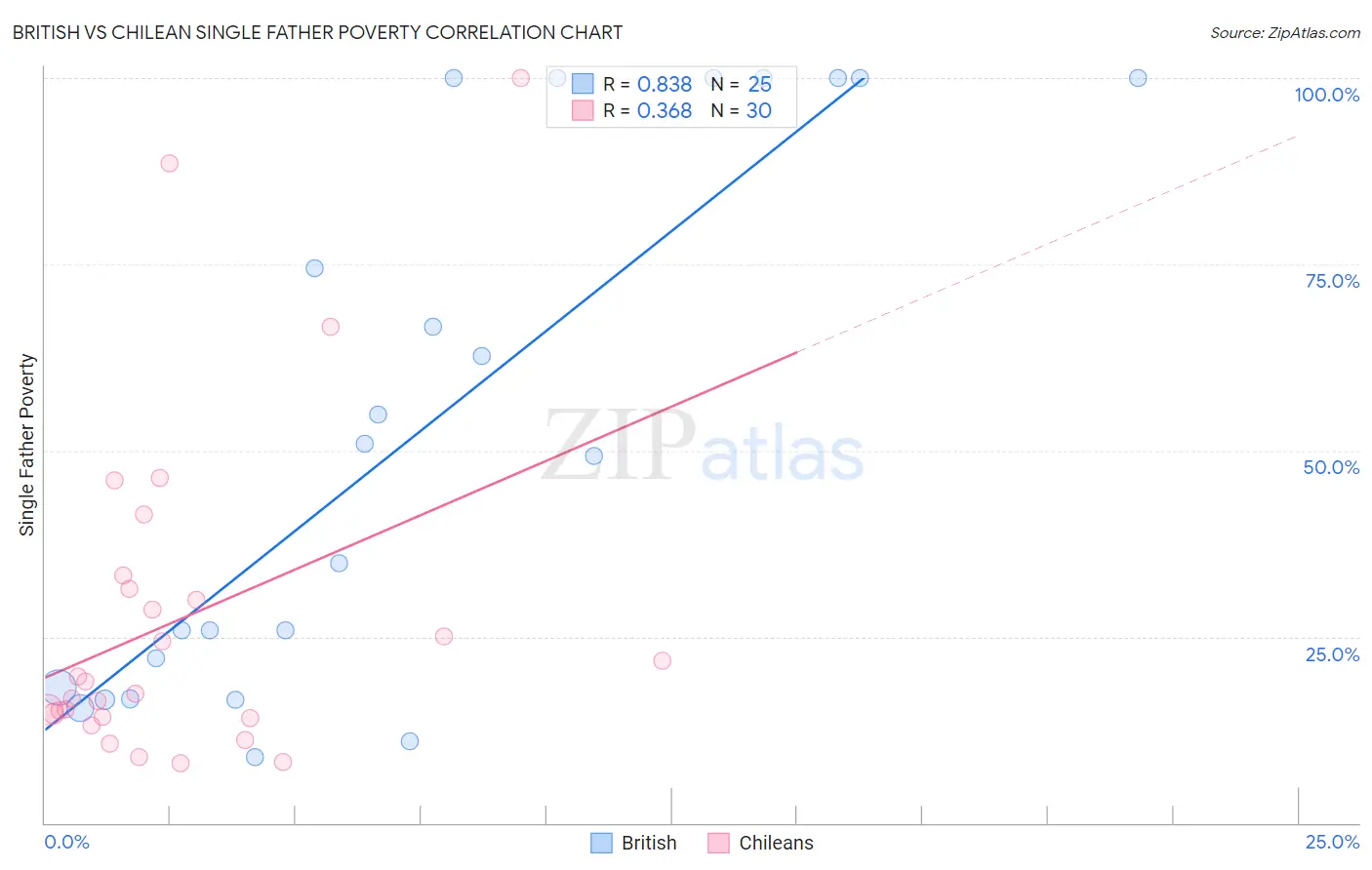 British vs Chilean Single Father Poverty