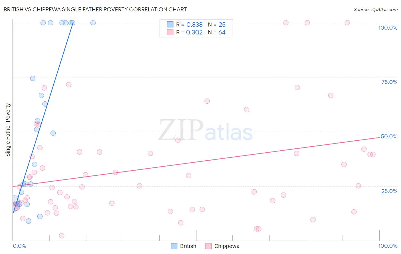 British vs Chippewa Single Father Poverty