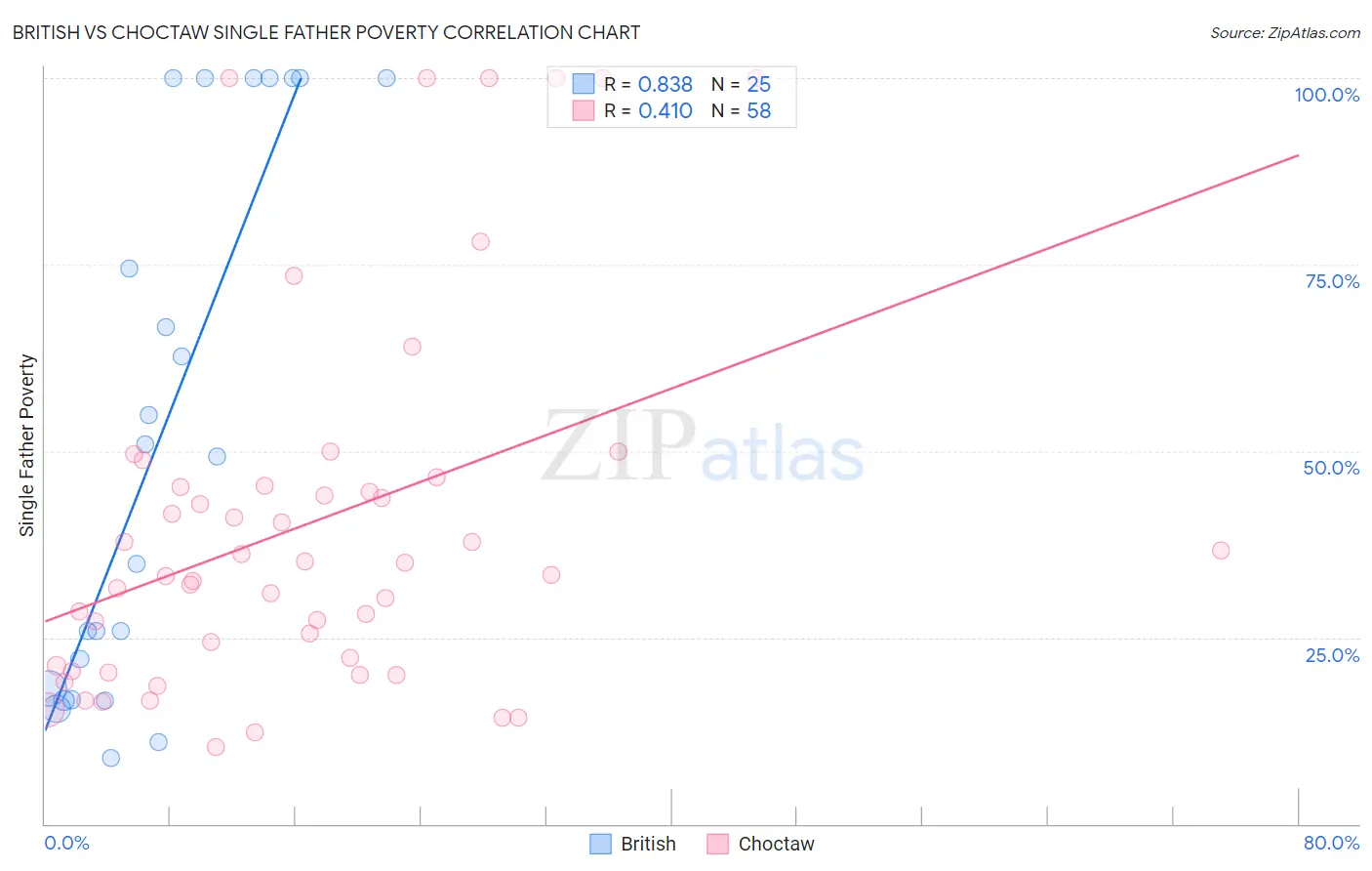 British vs Choctaw Single Father Poverty