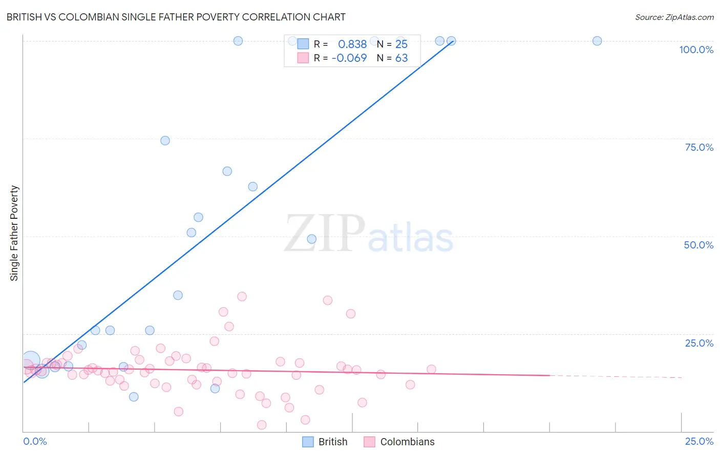 British vs Colombian Single Father Poverty