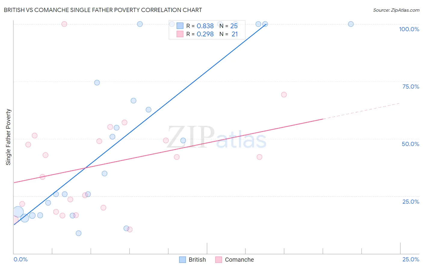 British vs Comanche Single Father Poverty