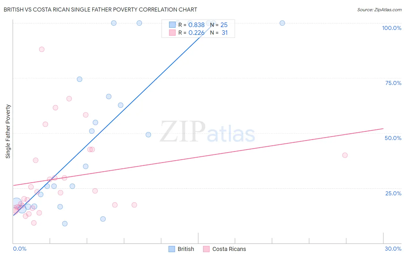 British vs Costa Rican Single Father Poverty