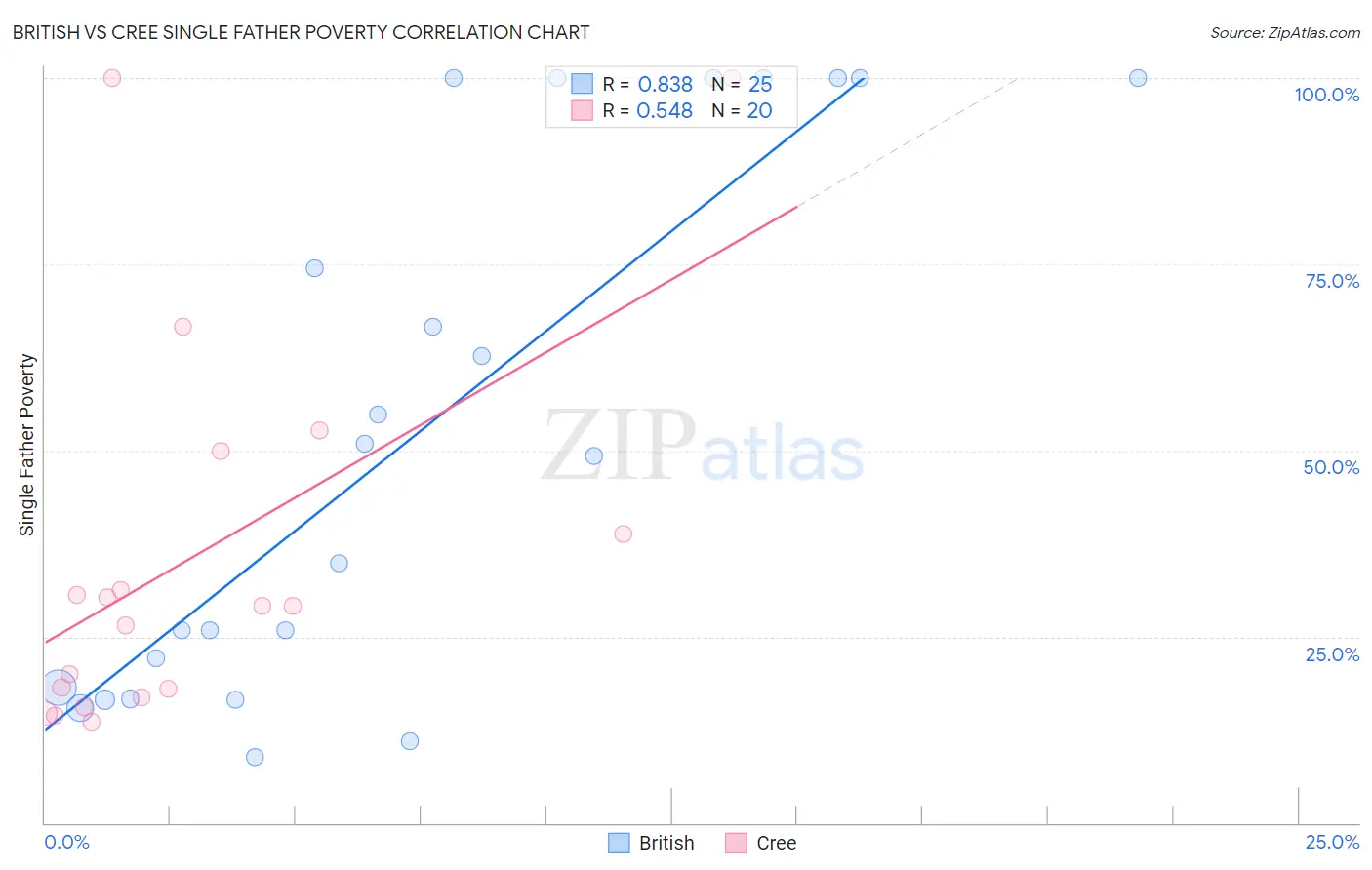 British vs Cree Single Father Poverty