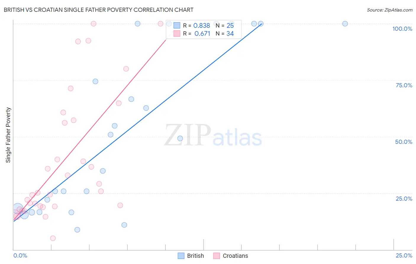 British vs Croatian Single Father Poverty