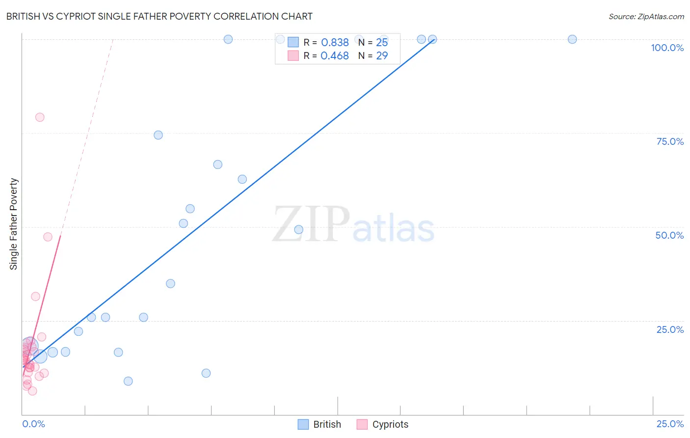 British vs Cypriot Single Father Poverty