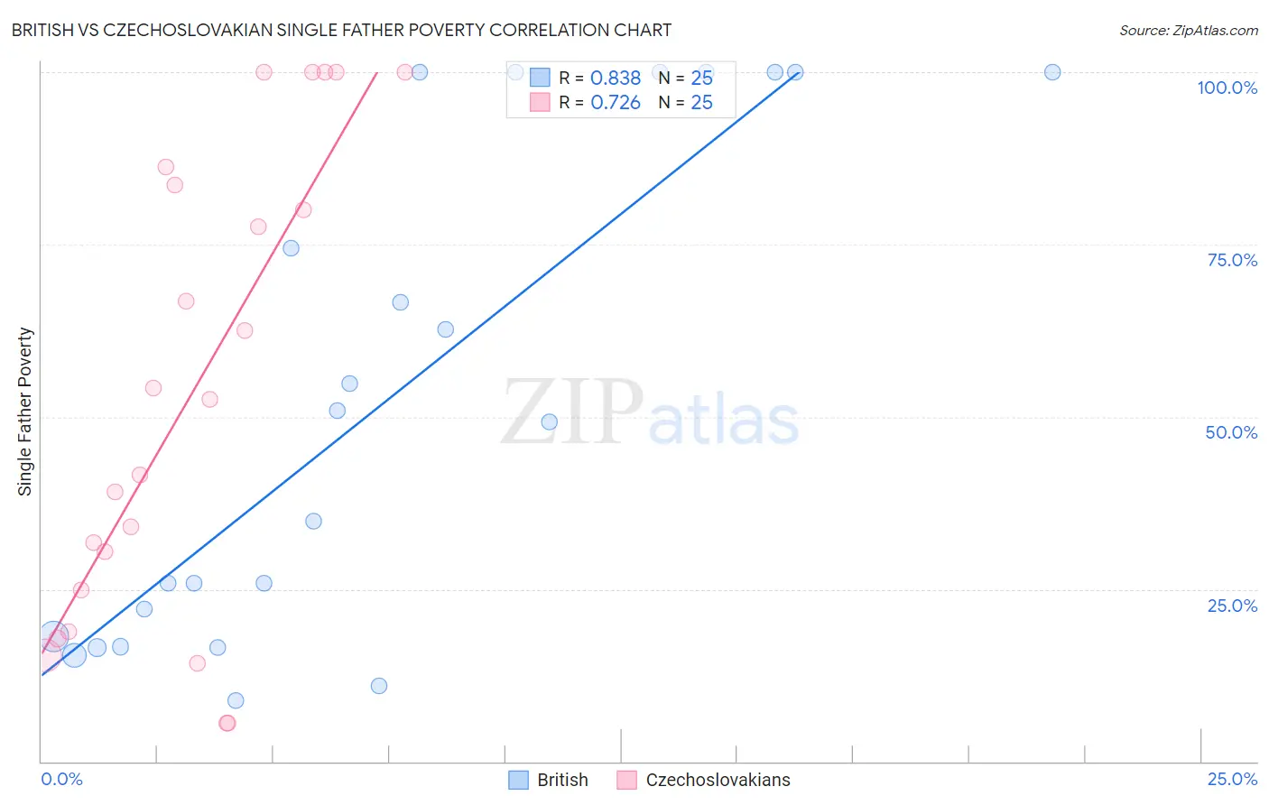 British vs Czechoslovakian Single Father Poverty