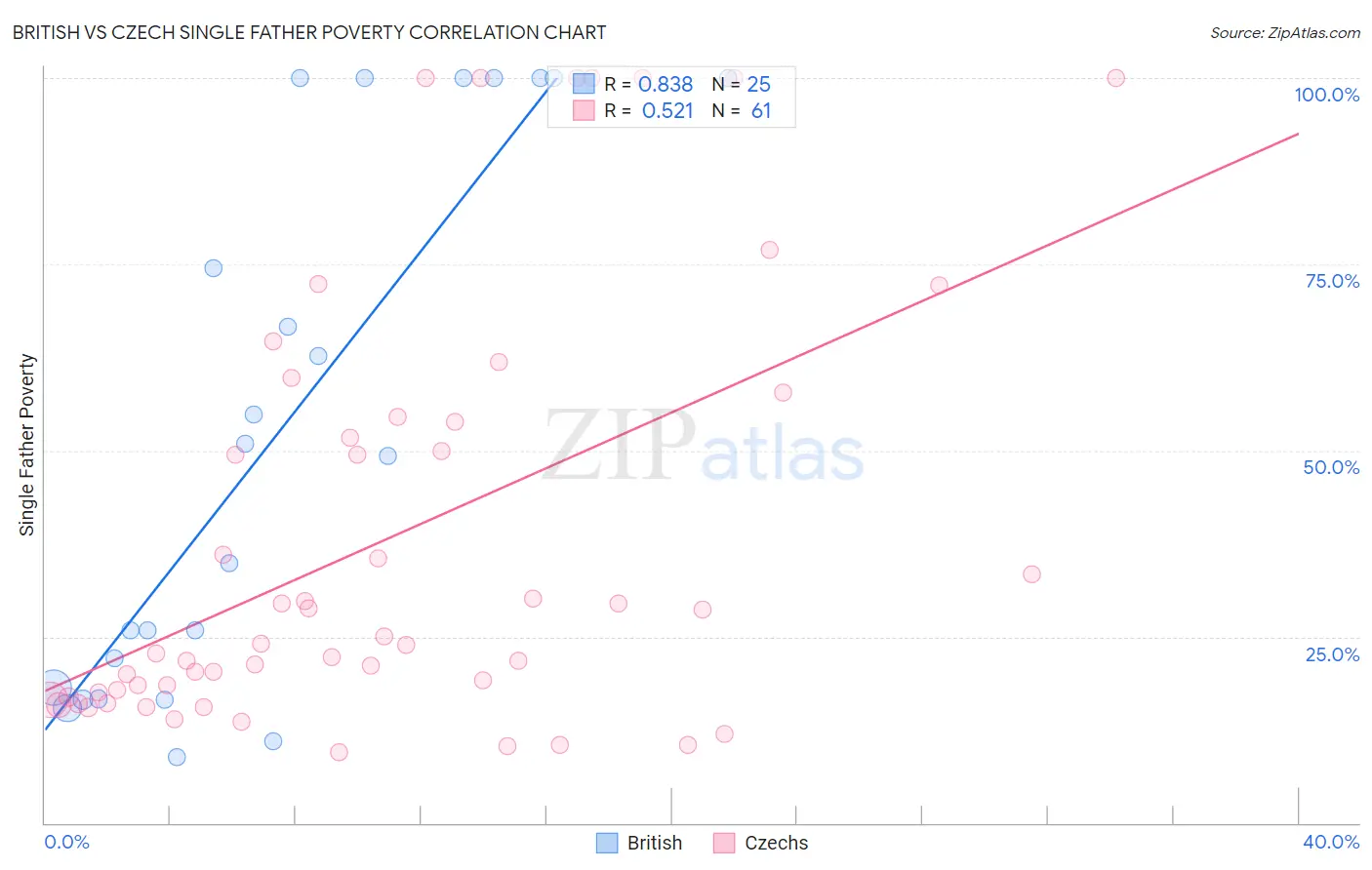 British vs Czech Single Father Poverty