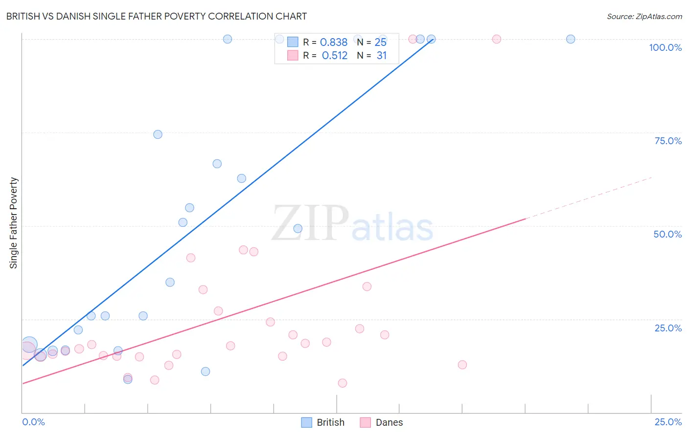 British vs Danish Single Father Poverty