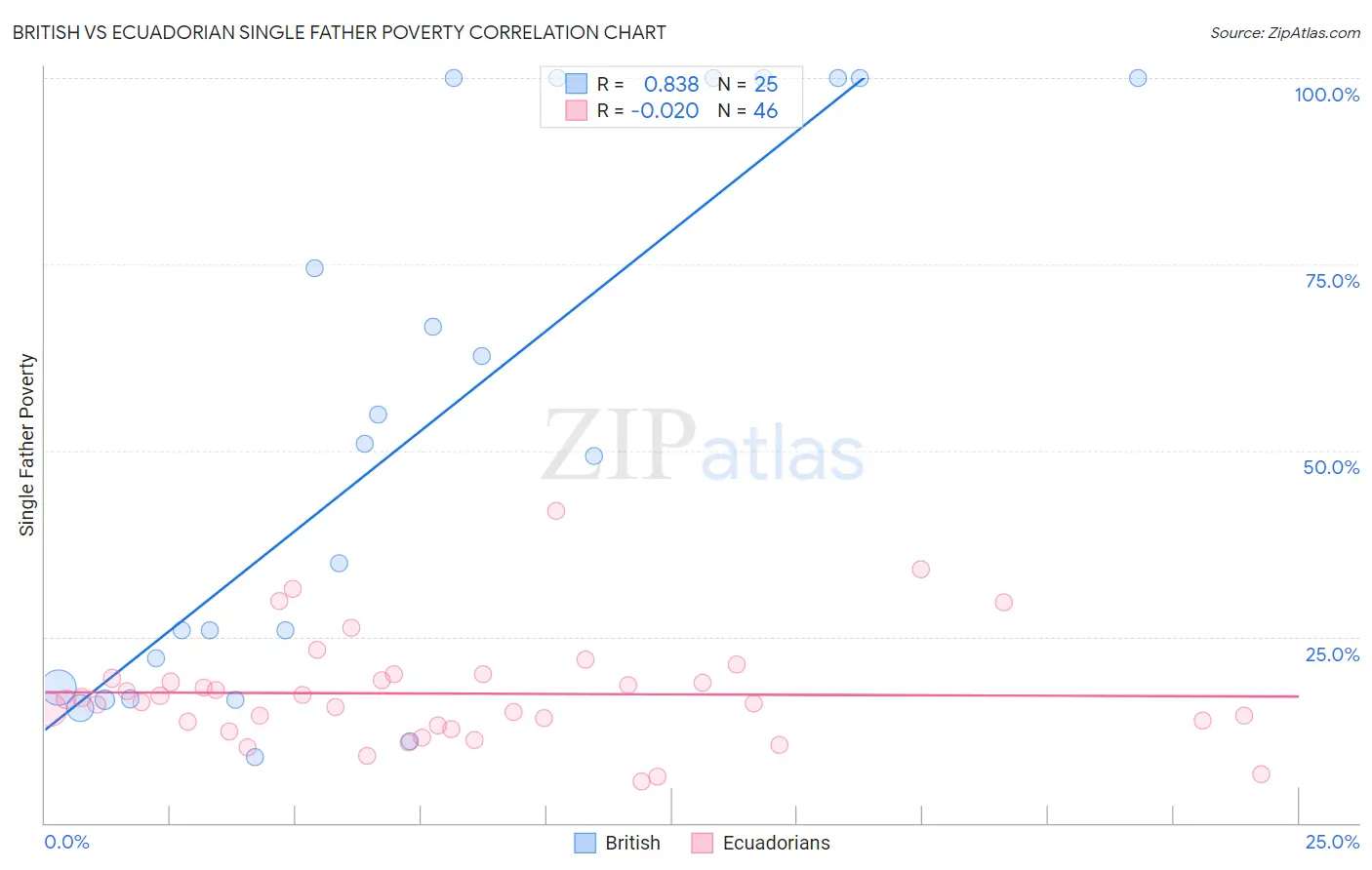 British vs Ecuadorian Single Father Poverty