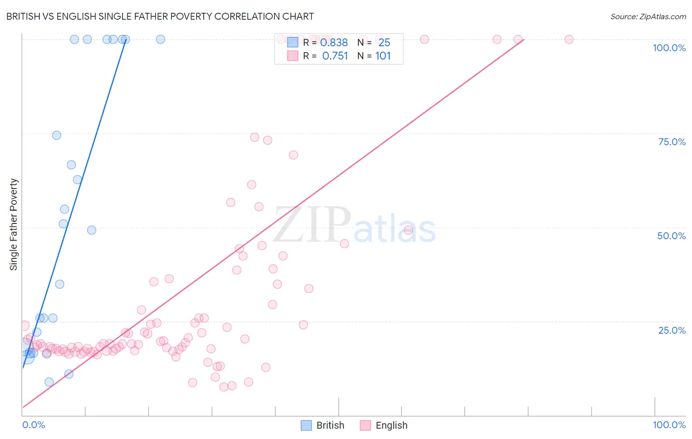 British vs English Single Father Poverty