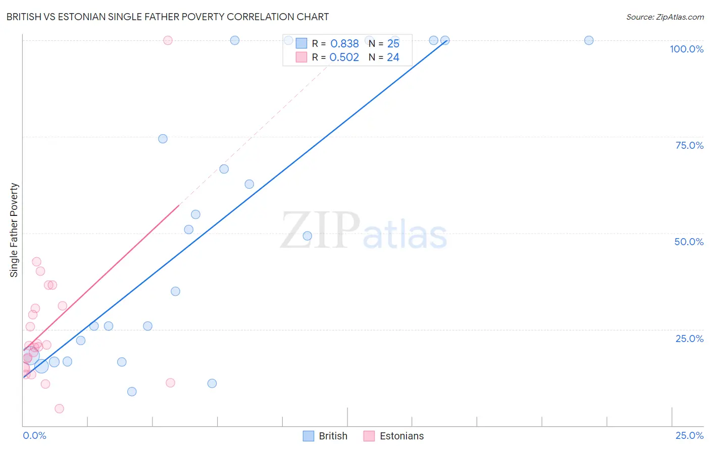 British vs Estonian Single Father Poverty