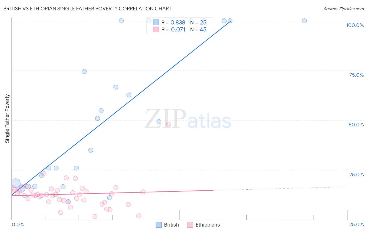 British vs Ethiopian Single Father Poverty