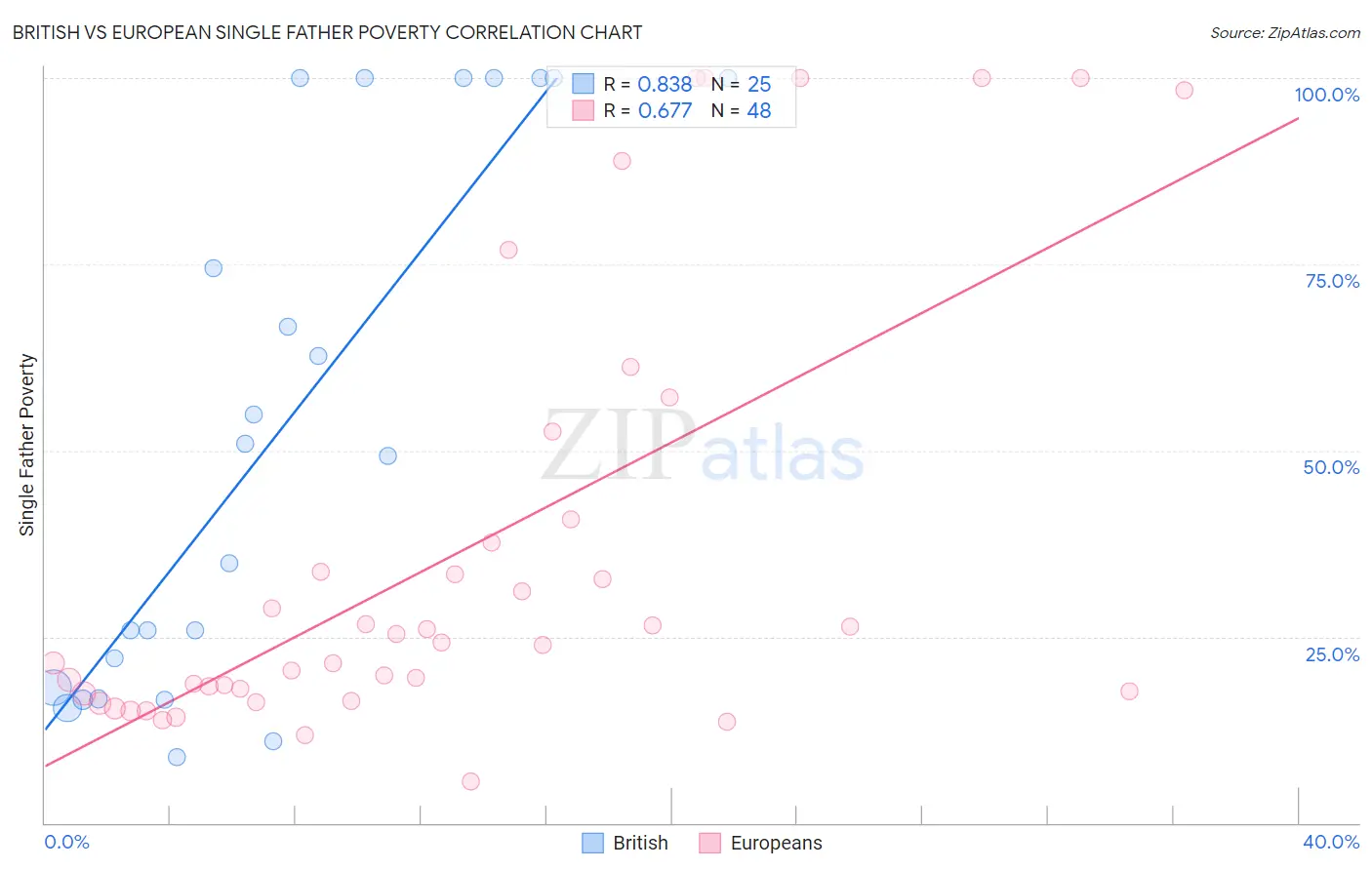 British vs European Single Father Poverty