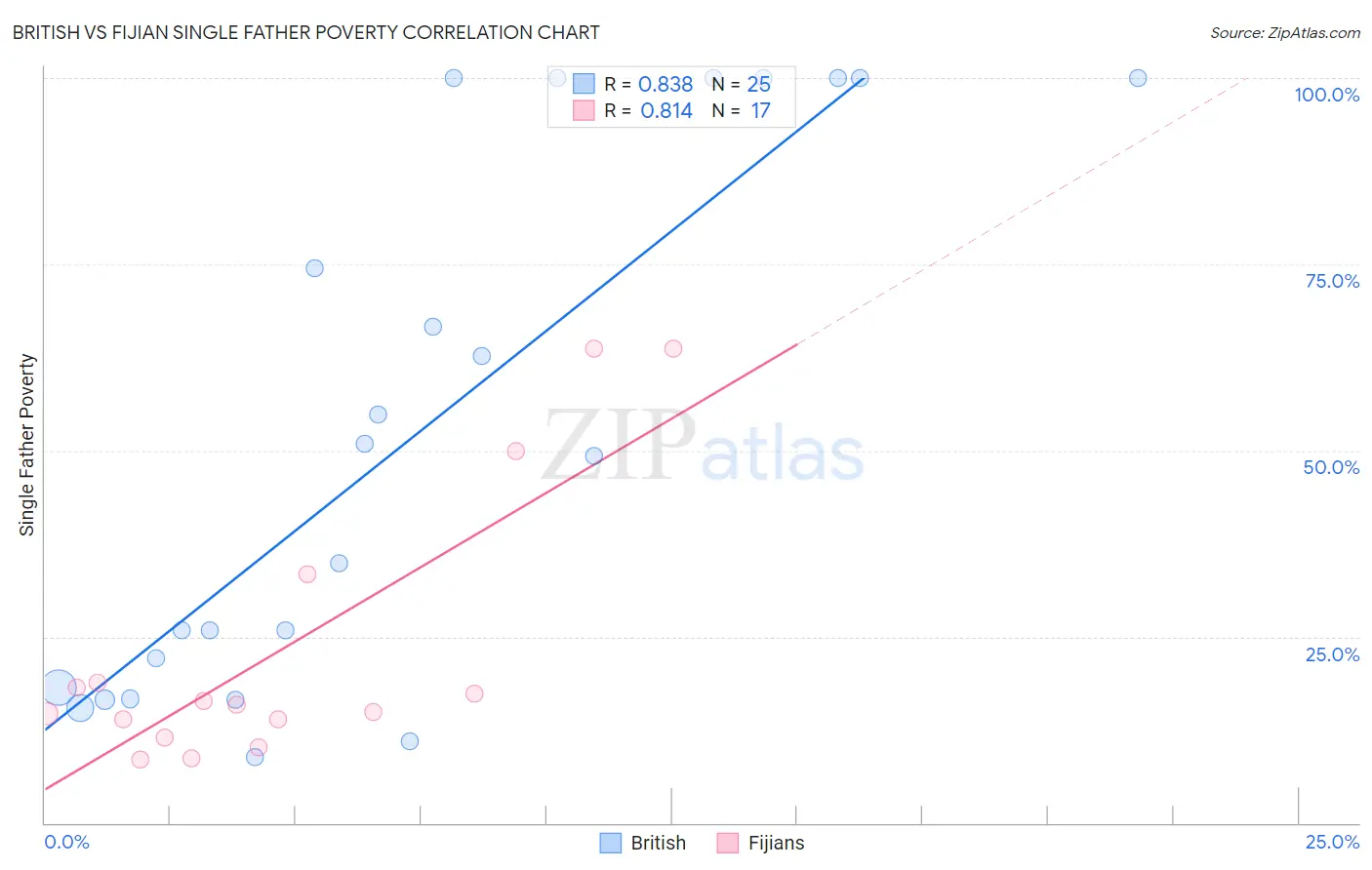 British vs Fijian Single Father Poverty