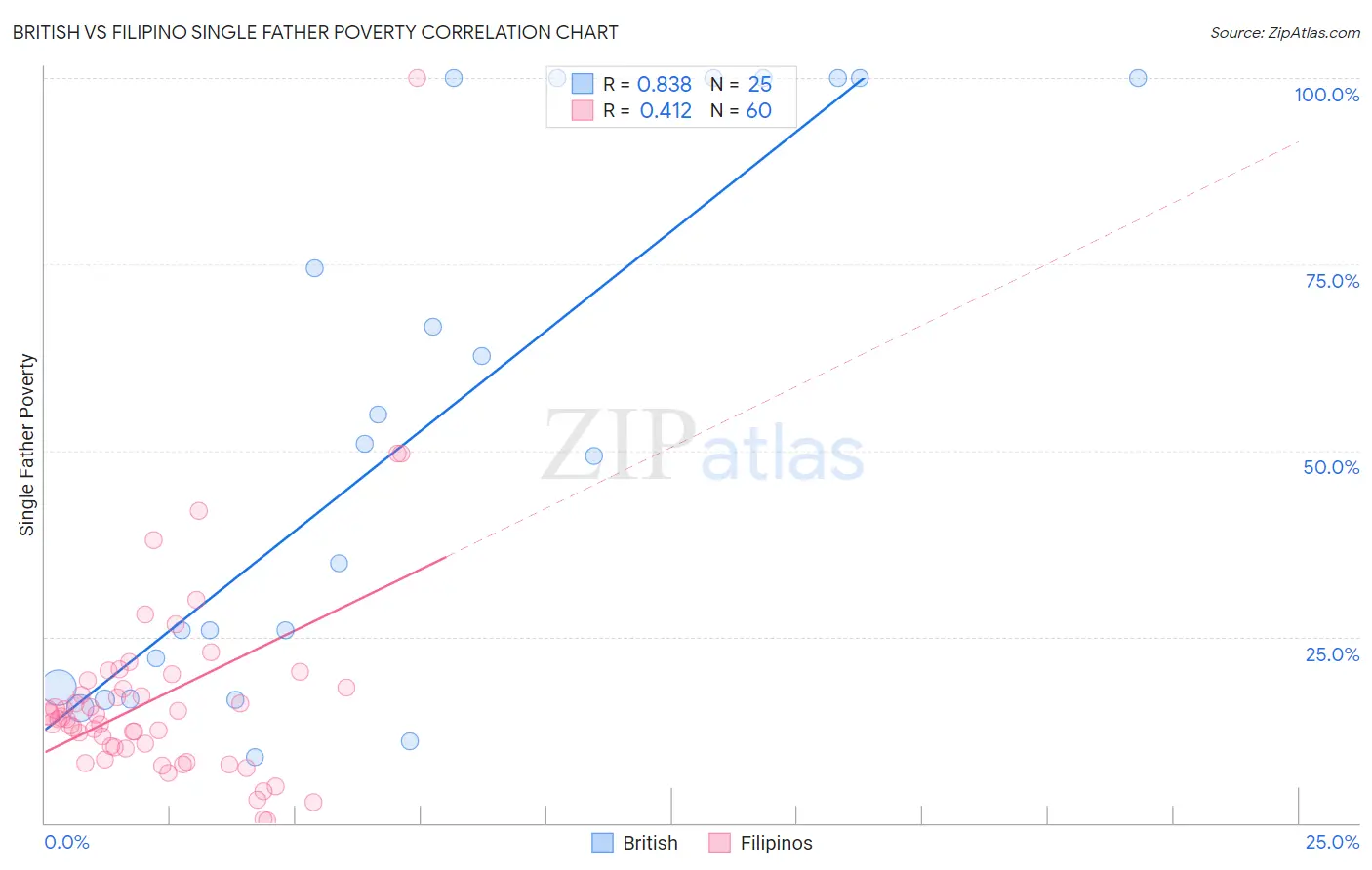 British vs Filipino Single Father Poverty