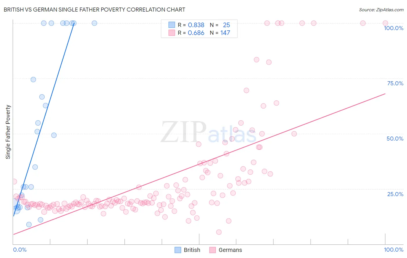 British vs German Single Father Poverty