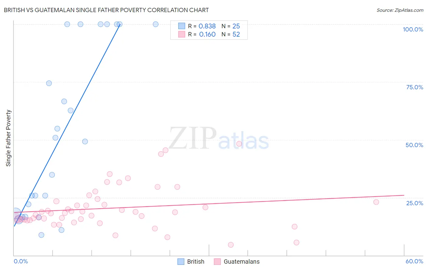British vs Guatemalan Single Father Poverty