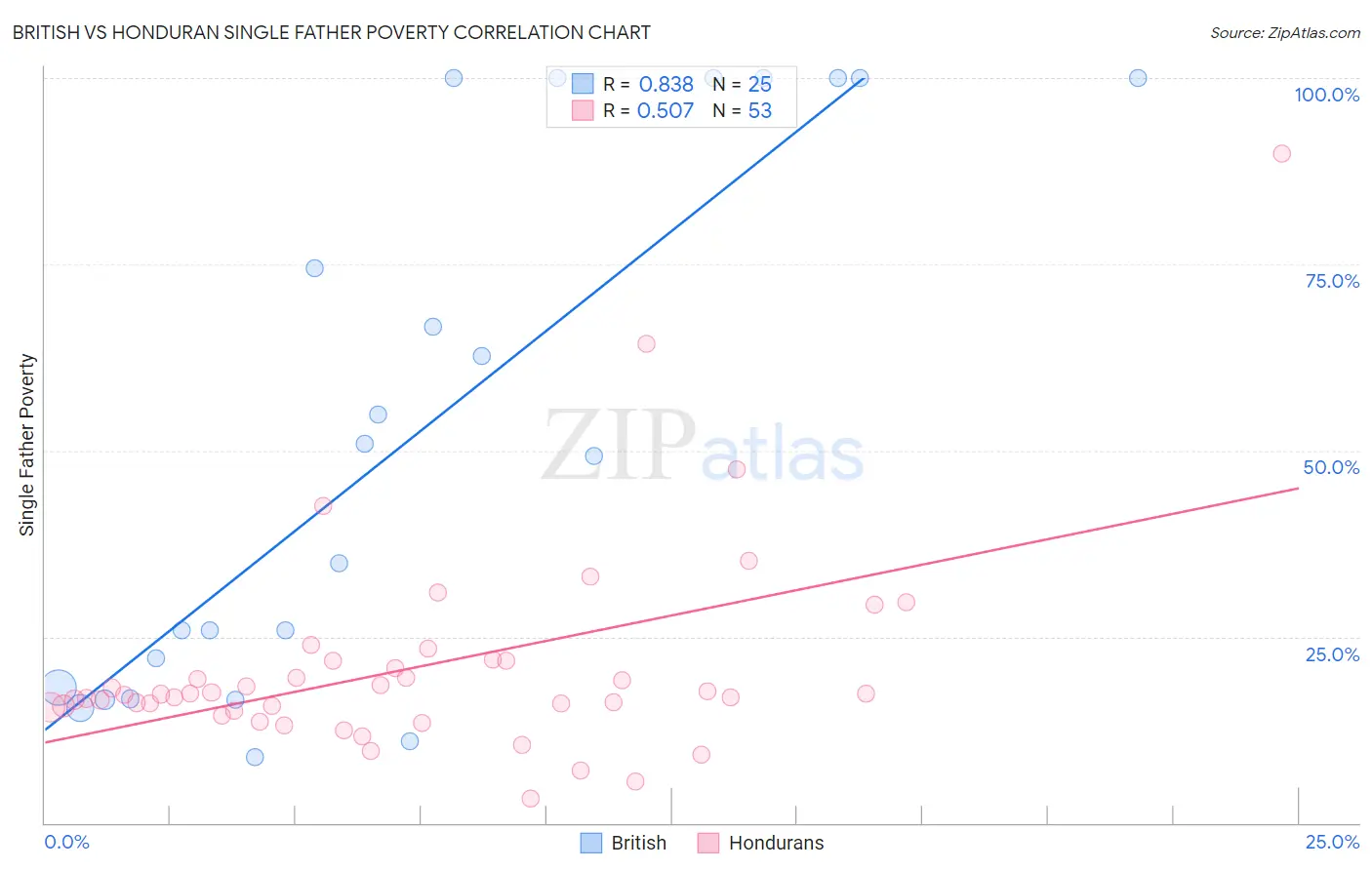 British vs Honduran Single Father Poverty