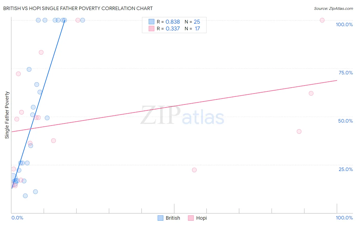British vs Hopi Single Father Poverty