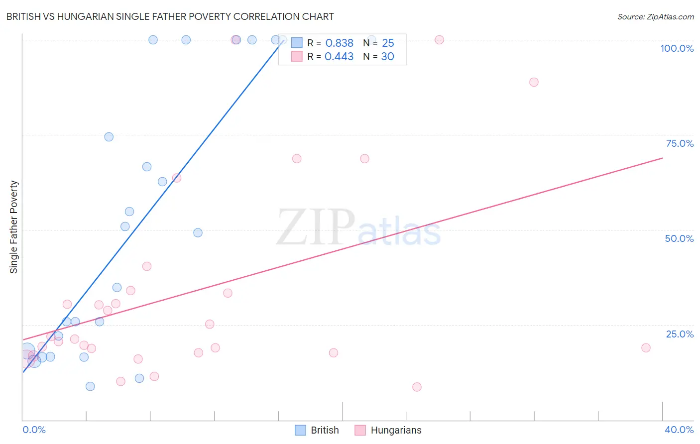 British vs Hungarian Single Father Poverty