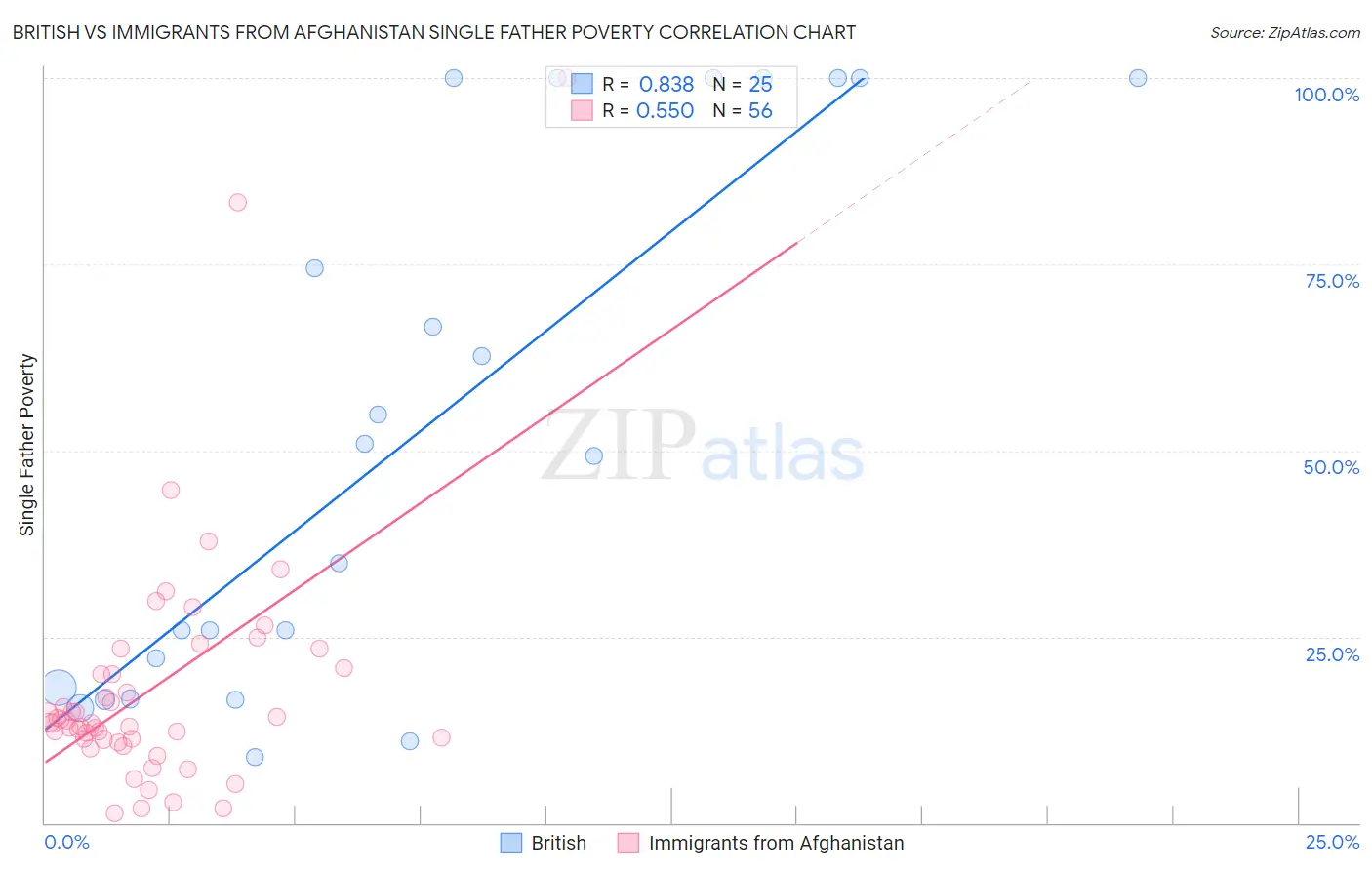British vs Immigrants from Afghanistan Single Father Poverty