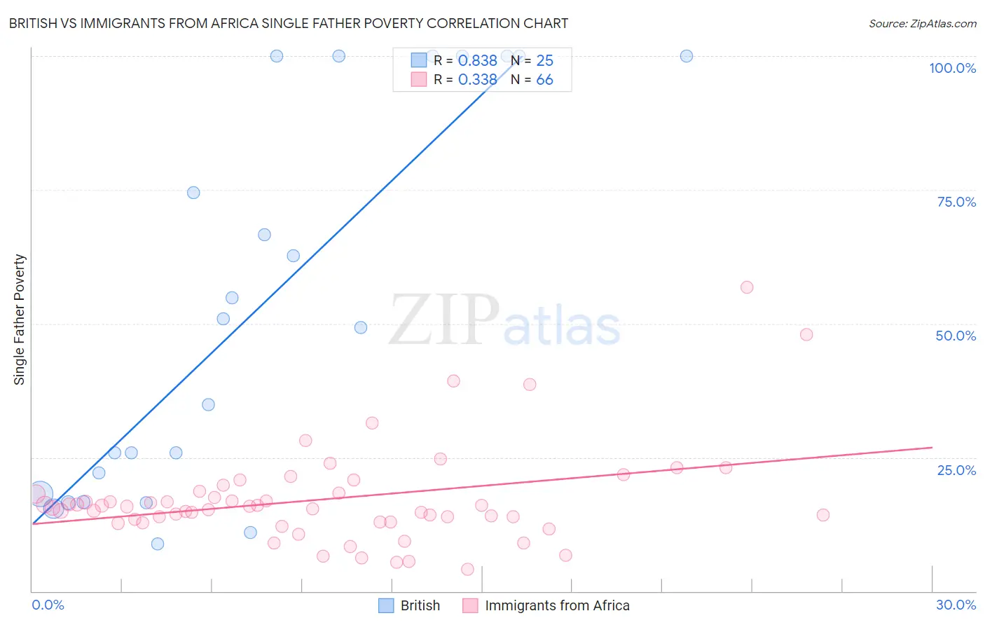 British vs Immigrants from Africa Single Father Poverty